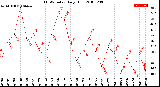 Milwaukee Weather THSW Index<br>Daily High