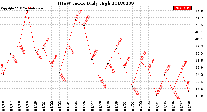 Milwaukee Weather THSW Index<br>Daily High