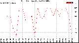 Milwaukee Weather Wind Direction<br>(By Day)