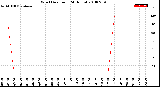 Milwaukee Weather Wind Direction<br>(24 Hours)