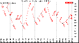 Milwaukee Weather Wind Speed<br>Daily High