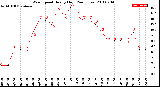 Milwaukee Weather Wind Speed<br>Hourly High<br>(24 Hours)