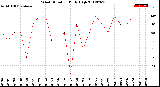 Milwaukee Weather Wind Direction<br>Daily High