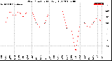 Milwaukee Weather Wind Direction<br>Monthly High