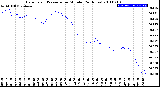 Milwaukee Weather Barometric Pressure<br>per Minute<br>(24 Hours)