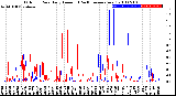 Milwaukee Weather Outdoor Rain<br>Daily Amount<br>(Past/Previous Year)