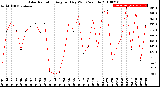 Milwaukee Weather Solar Radiation<br>Avg per Day W/m2/minute