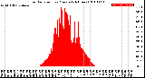 Milwaukee Weather Solar Radiation<br>per Minute<br>(24 Hours)