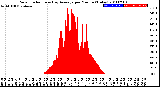 Milwaukee Weather Solar Radiation<br>& Day Average<br>per Minute<br>(Today)