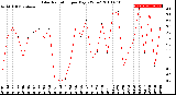 Milwaukee Weather Solar Radiation<br>per Day KW/m2