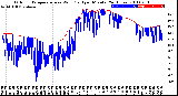 Milwaukee Weather Outdoor Temperature<br>vs Wind Chill<br>per Minute<br>(24 Hours)