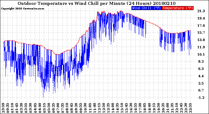 Milwaukee Weather Outdoor Temperature<br>vs Wind Chill<br>per Minute<br>(24 Hours)