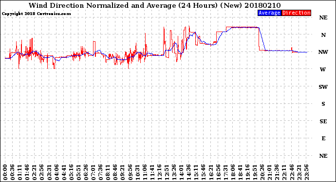 Milwaukee Weather Wind Direction<br>Normalized and Average<br>(24 Hours) (New)