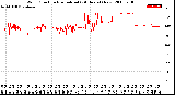 Milwaukee Weather Wind Direction<br>Normalized<br>(24 Hours) (New)