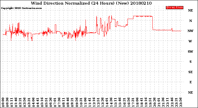 Milwaukee Weather Wind Direction<br>Normalized<br>(24 Hours) (New)