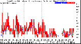 Milwaukee Weather Wind Speed<br>Actual and Hourly<br>Average<br>(24 Hours) (New)