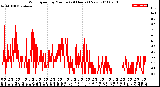 Milwaukee Weather Wind Speed<br>by Minute<br>(24 Hours) (New)