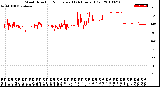 Milwaukee Weather Wind Direction<br>Normalized<br>(24 Hours) (Old)