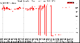 Milwaukee Weather Wind Direction<br>(24 Hours) (Raw)