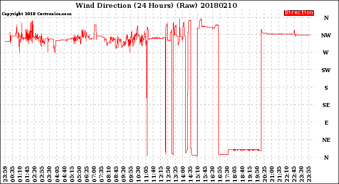 Milwaukee Weather Wind Direction<br>(24 Hours) (Raw)