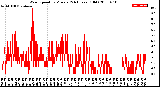 Milwaukee Weather Wind Speed<br>by Minute<br>(24 Hours) (Old)