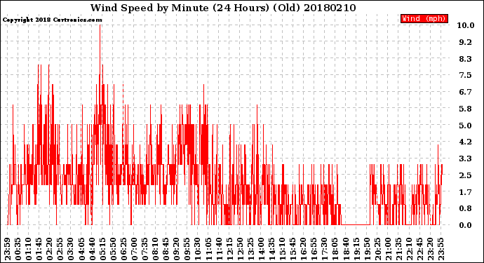 Milwaukee Weather Wind Speed<br>by Minute<br>(24 Hours) (Old)