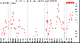 Milwaukee Weather Wind Speed<br>by Minute mph<br>(1 Hour)