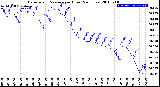 Milwaukee Weather Barometric Pressure<br>per Hour<br>(24 Hours)