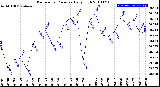 Milwaukee Weather Barometric Pressure<br>Daily High