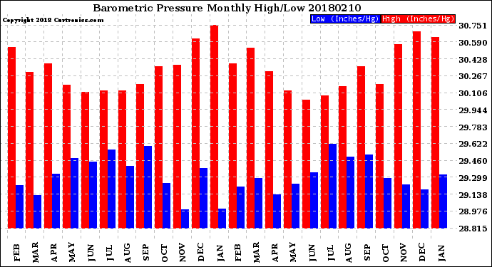 Milwaukee Weather Barometric Pressure<br>Monthly High/Low