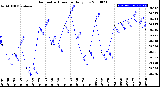 Milwaukee Weather Barometric Pressure<br>Daily Low