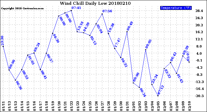 Milwaukee Weather Wind Chill<br>Daily Low