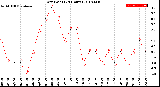 Milwaukee Weather Dew Point<br>(24 Hours)