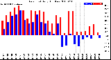 Milwaukee Weather Dew Point<br>Daily High/Low