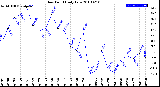 Milwaukee Weather Dew Point<br>Daily Low