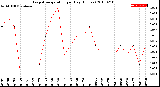 Milwaukee Weather Evapotranspiration<br>per Day (Inches)