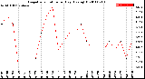 Milwaukee Weather Evapotranspiration<br>per Day (Ozs sq/ft)