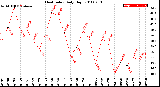 Milwaukee Weather Heat Index<br>Daily High