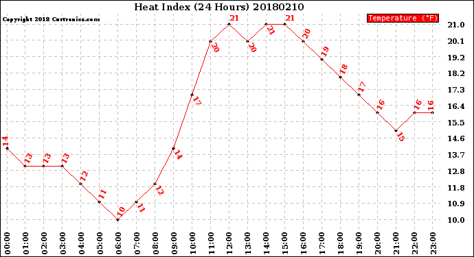 Milwaukee Weather Heat Index<br>(24 Hours)