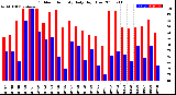 Milwaukee Weather Outdoor Humidity<br>Daily High/Low