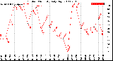 Milwaukee Weather Outdoor Humidity<br>Daily High