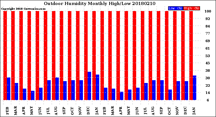 Milwaukee Weather Outdoor Humidity<br>Monthly High/Low