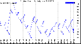 Milwaukee Weather Outdoor Humidity<br>Daily Low