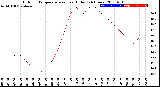 Milwaukee Weather Outdoor Temperature<br>vs Heat Index<br>(24 Hours)