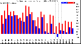 Milwaukee Weather Outdoor Temperature<br>Daily High/Low