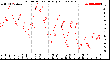 Milwaukee Weather Outdoor Temperature<br>Daily High