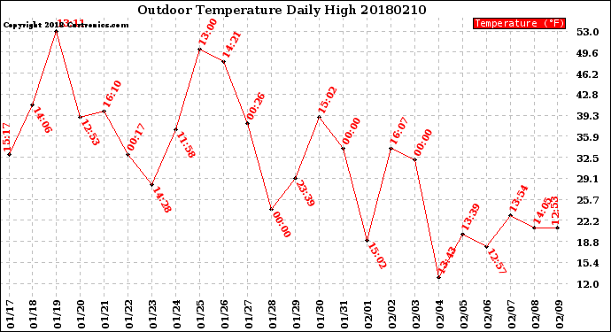 Milwaukee Weather Outdoor Temperature<br>Daily High