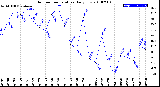 Milwaukee Weather Outdoor Temperature<br>Daily Low