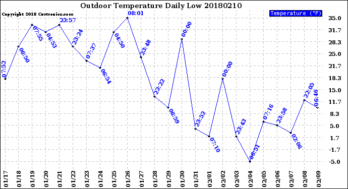 Milwaukee Weather Outdoor Temperature<br>Daily Low