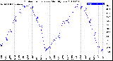 Milwaukee Weather Outdoor Temperature<br>Monthly Low